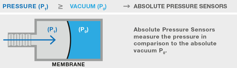 absolute pressure sensor